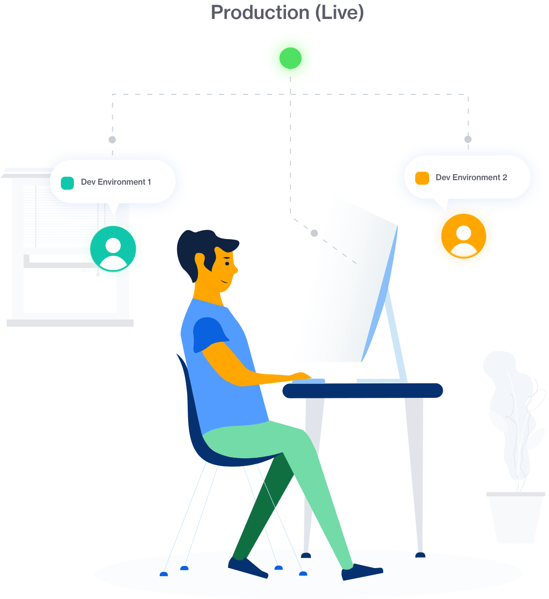 Animated GIF of a man working at a computer illustrating branched development environments becoming one.