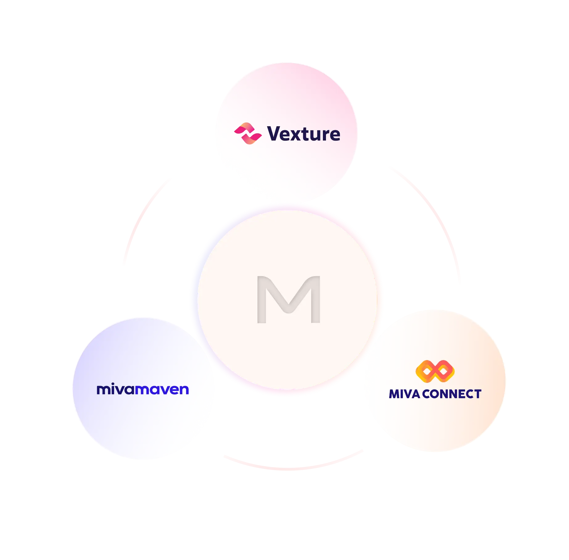 The Miva M logo in the middle of three connected orbs with Vexture, Miva Connect, and MivaMaven logos within each orb.