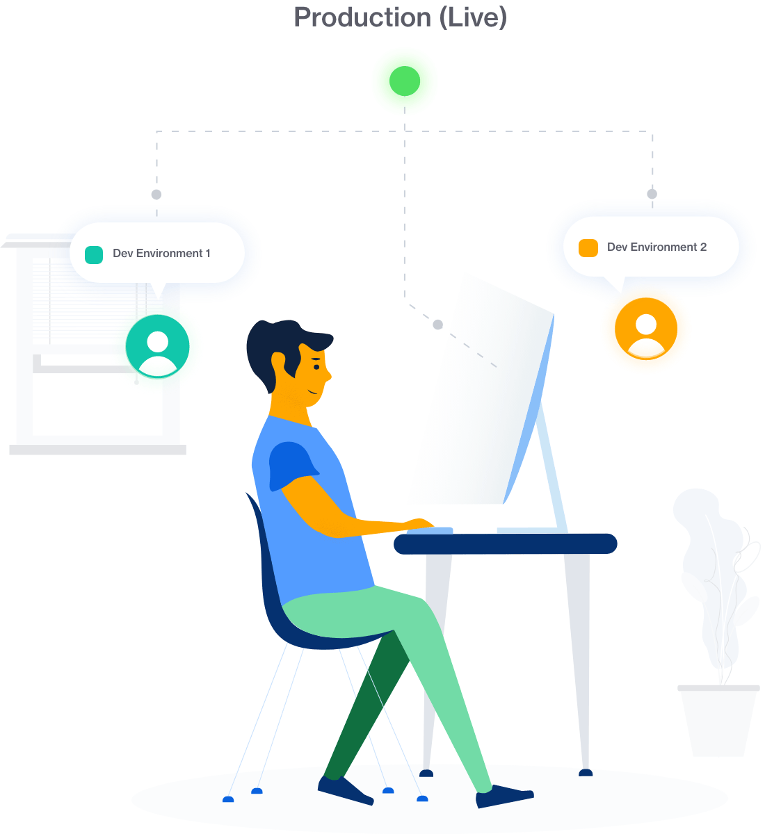 Animated illustration of person at a desk and using Miva's Template Branch feature.