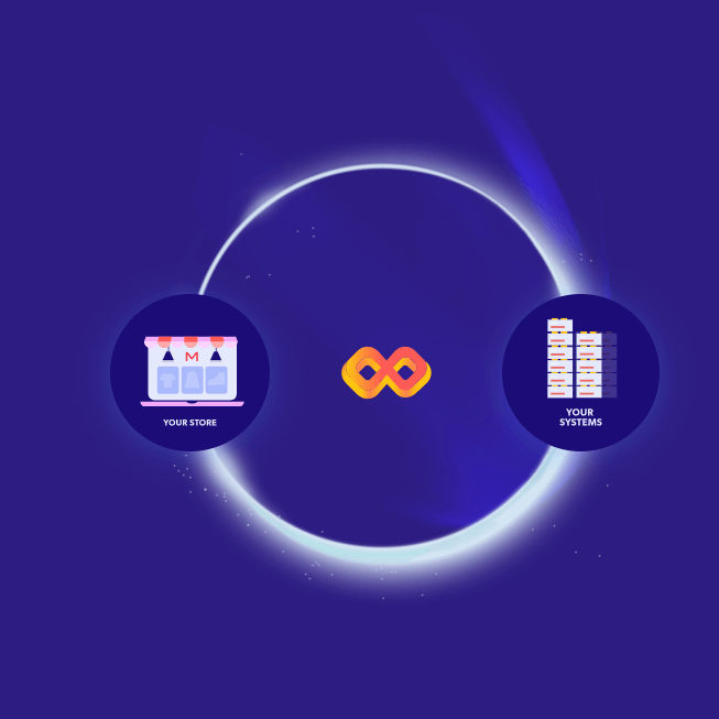 Illustration of Your Store and Your Systems being connected by the Miva Connect logo.