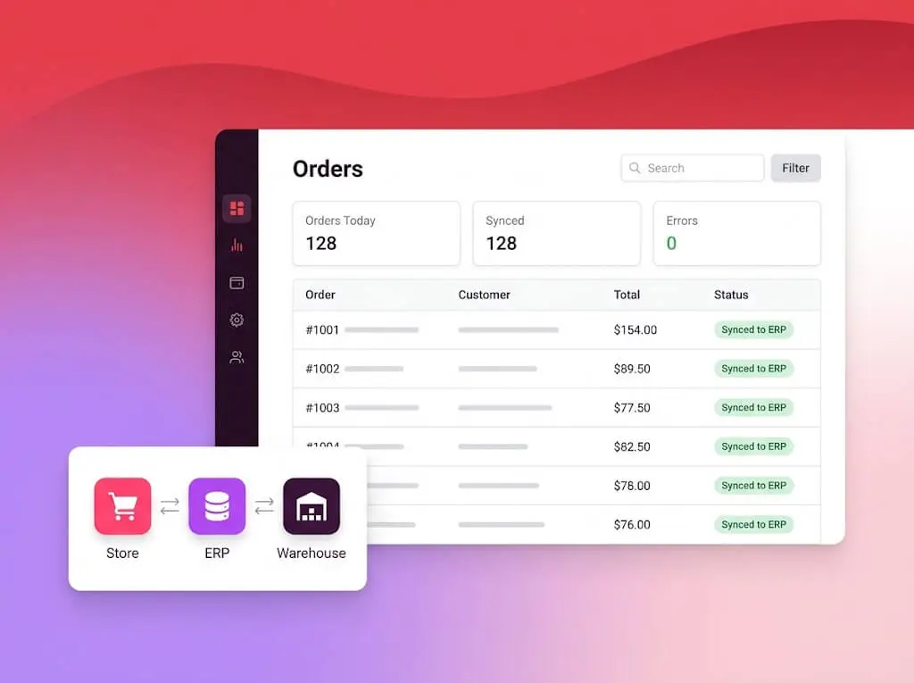 Orders dashboard showing 128 orders today, 128 synced, and 0 errors, with each order marked synced to ERP and a diagram of data flowing between store, ERP, and warehouse.